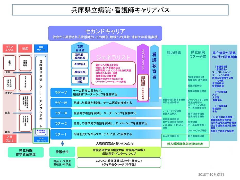 兵庫県看護職員継続教育図