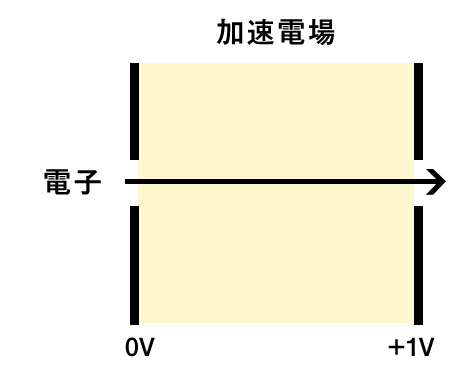 線形加速装置