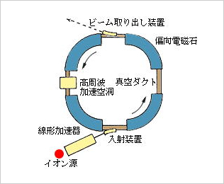 シンクロトロン加速装置