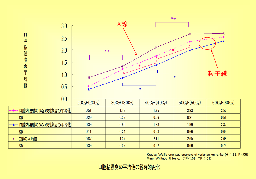 グラフ：粘膜炎の状態を調べました。 