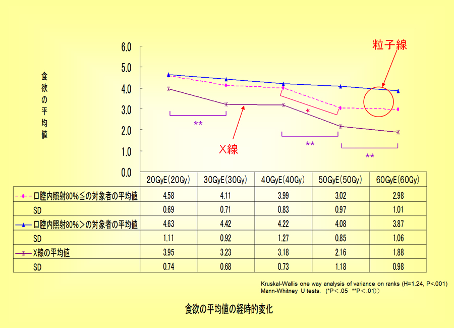 グラフ：食欲はあるか？