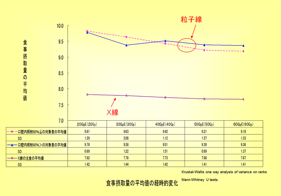 グラフ：では実際に食べた量は？