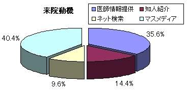 来院動機