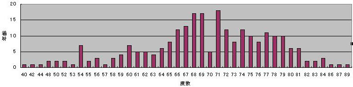 年齢分布