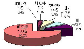 疾患別内訳