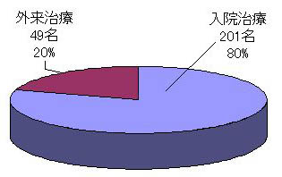 入院・外来治療患者数