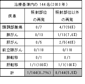 治療基準内の144名(2003年)